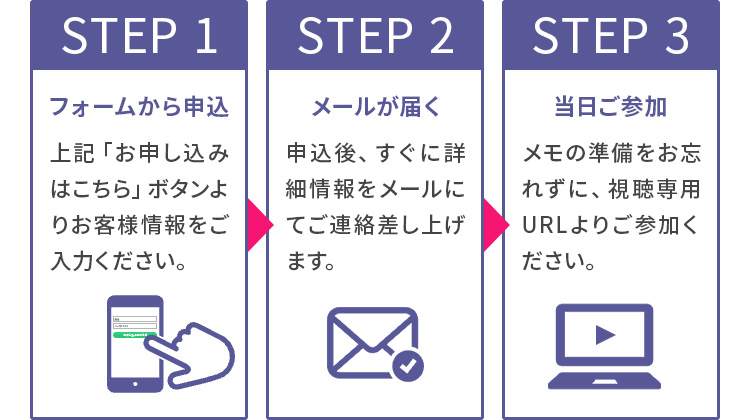 STEP1:フォームから申し込み STEP2:メールが届く STEP3:当日ご参加